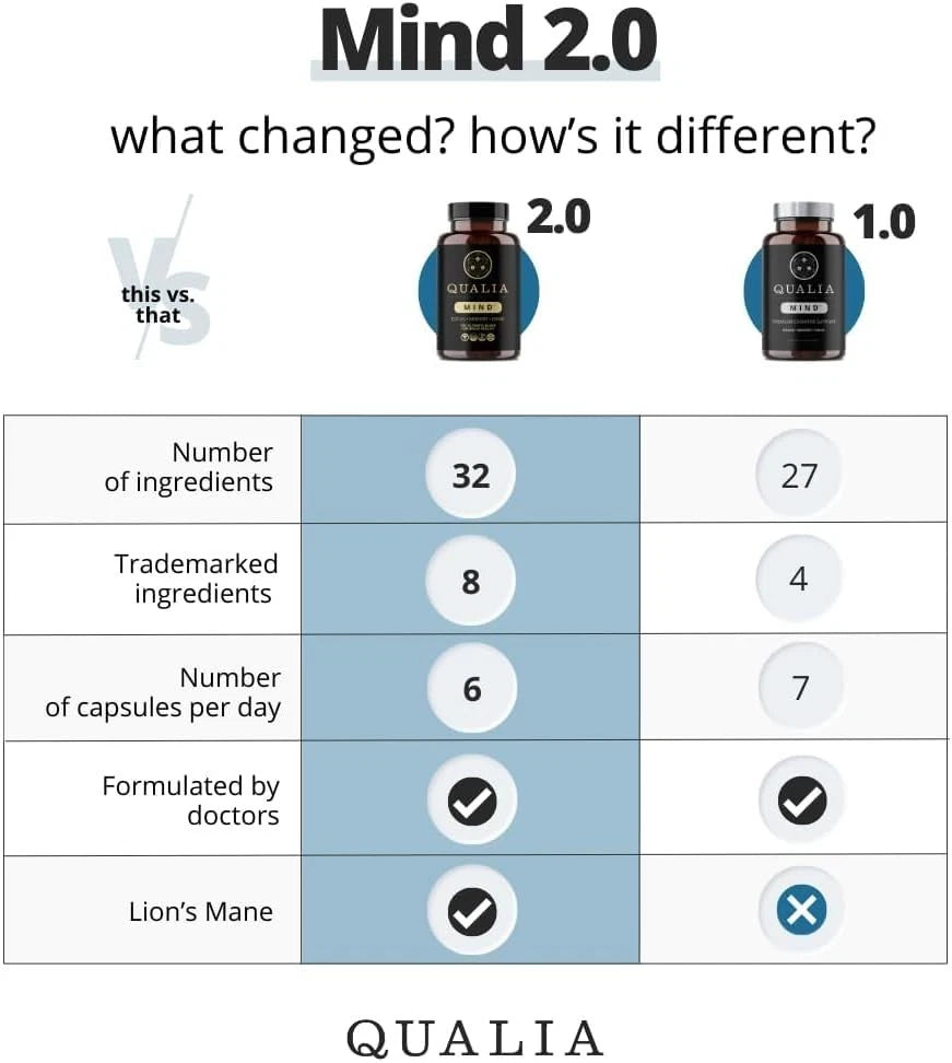 Qualia Mind Brain 2.0 Supplement Nootropics - 120 Capsules - New